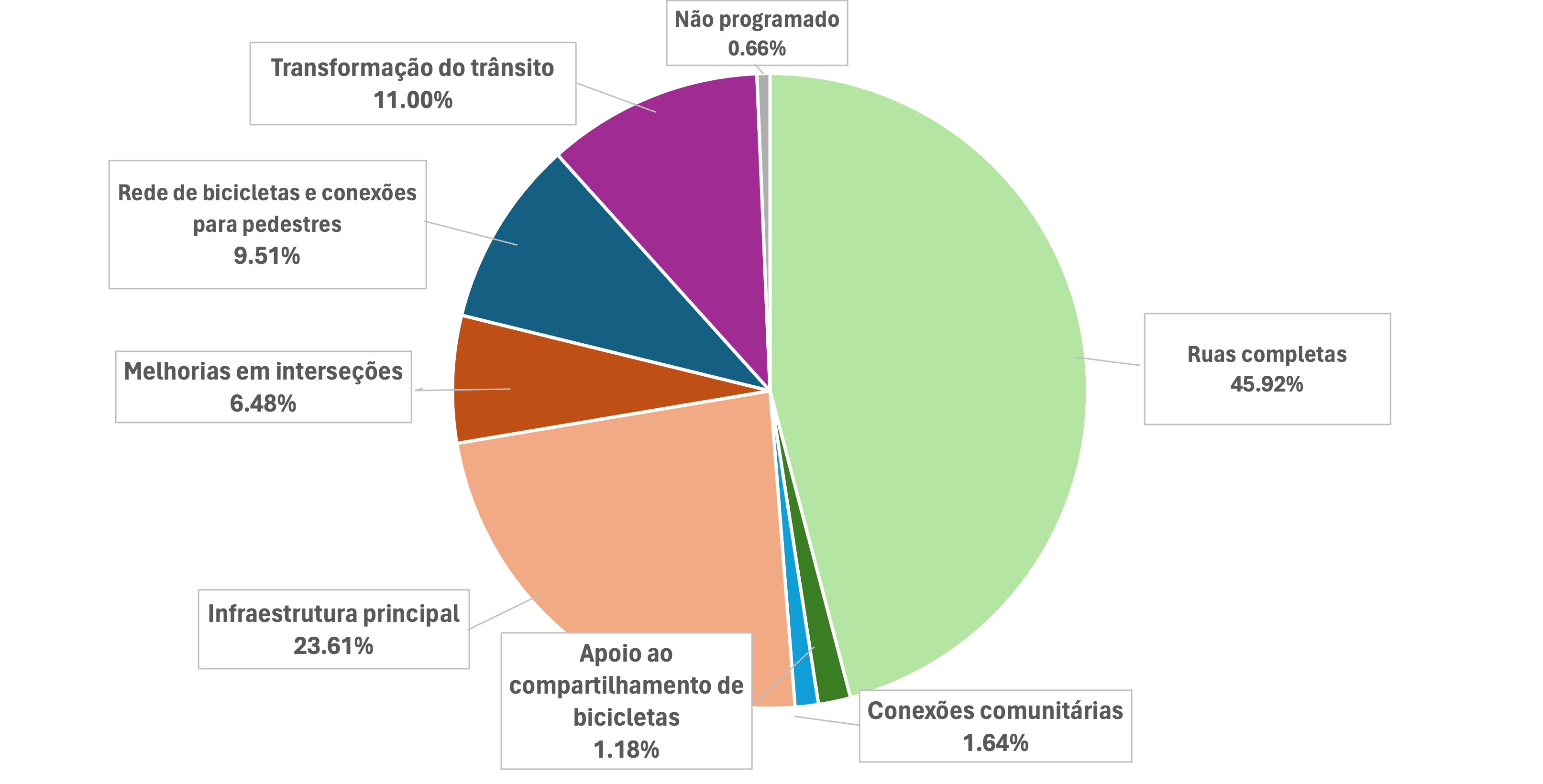 Pie chart of FFYs 2025–29 TIP Regional Target Funding by MPO Investment Program.